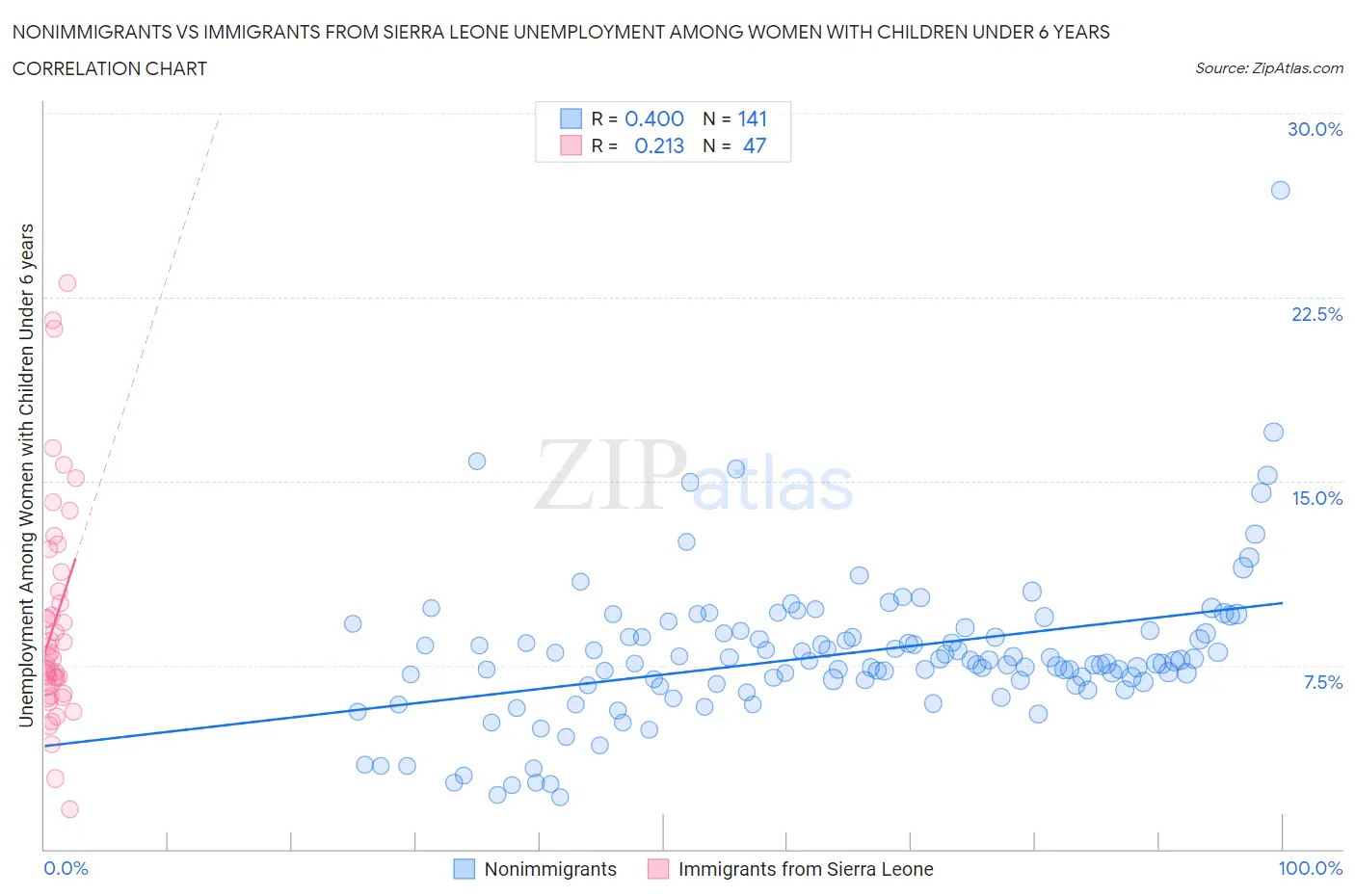 Nonimmigrants vs Immigrants from Sierra Leone Unemployment Among Women with Children Under 6 years