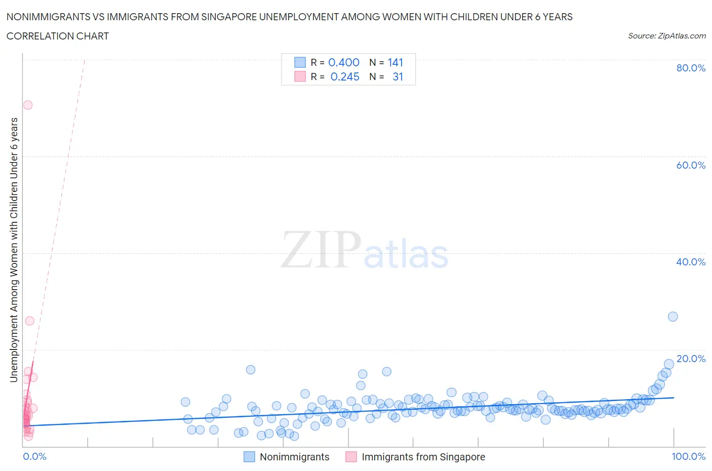 Nonimmigrants vs Immigrants from Singapore Unemployment Among Women with Children Under 6 years