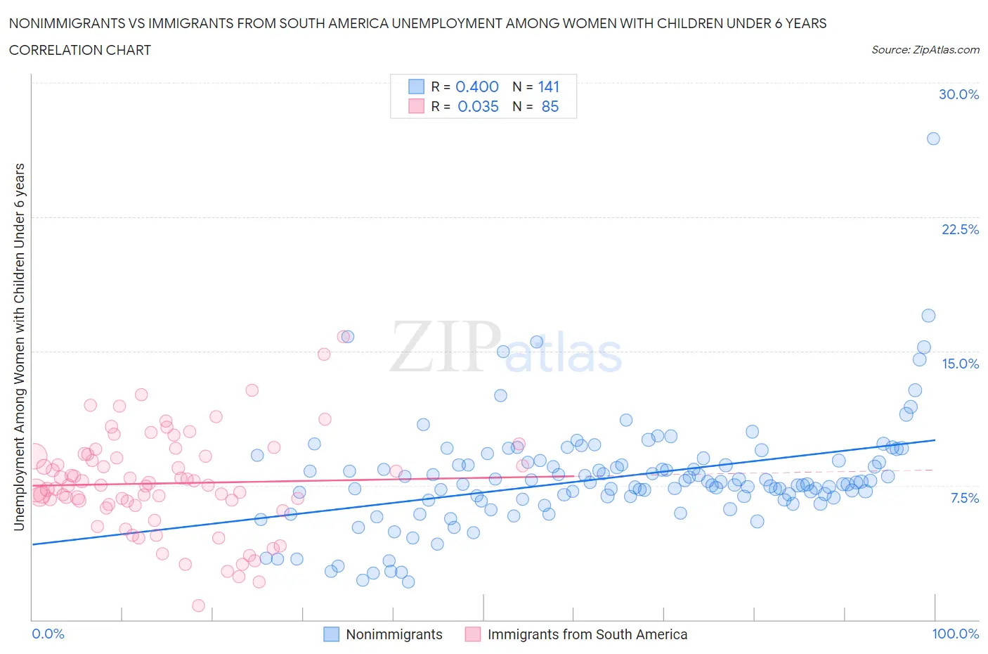 Nonimmigrants vs Immigrants from South America Unemployment Among Women with Children Under 6 years