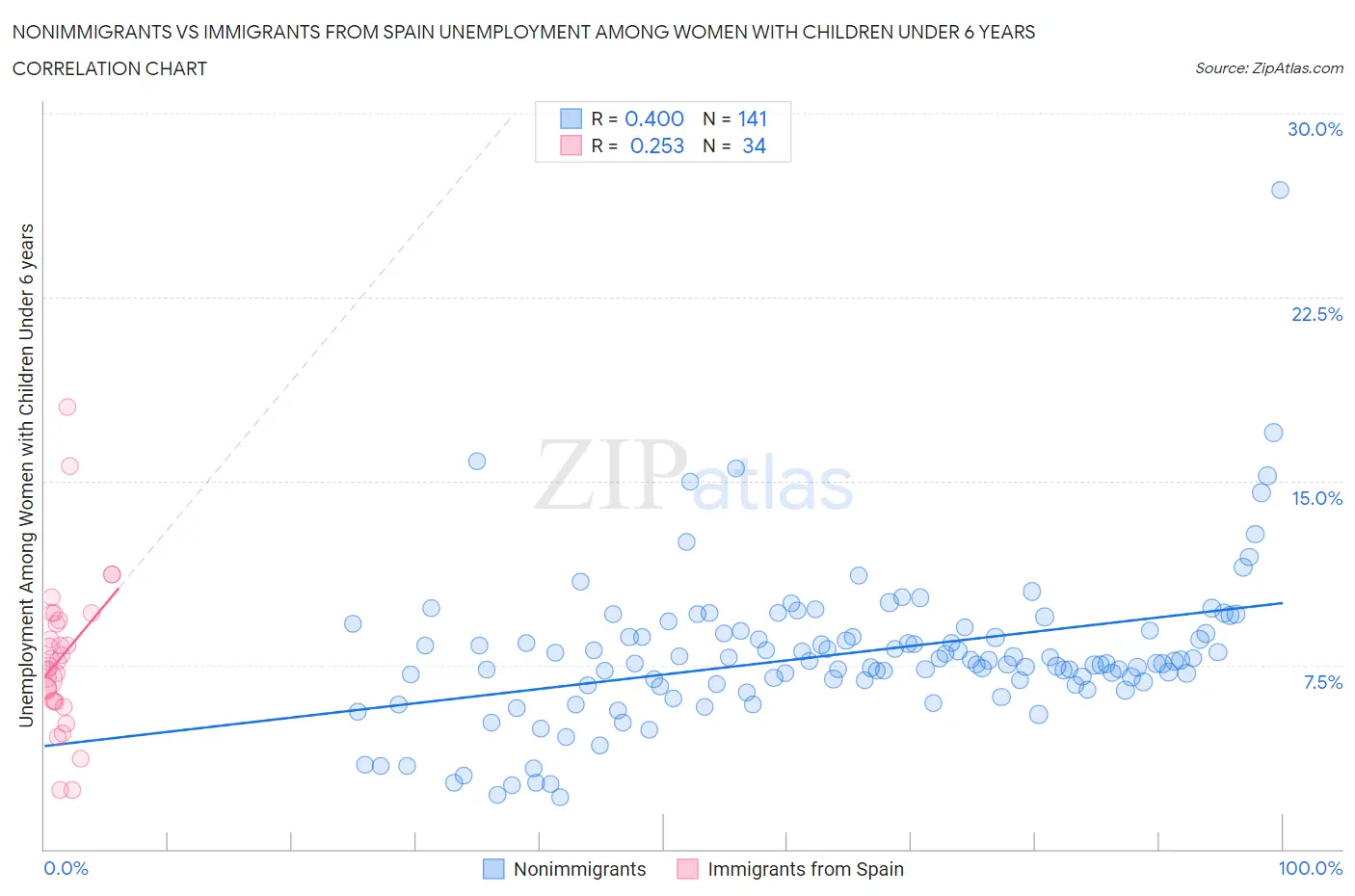 Nonimmigrants vs Immigrants from Spain Unemployment Among Women with Children Under 6 years