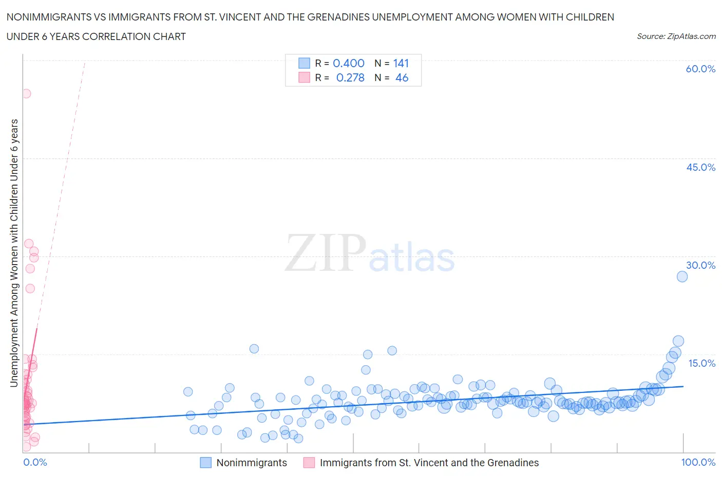 Nonimmigrants vs Immigrants from St. Vincent and the Grenadines Unemployment Among Women with Children Under 6 years