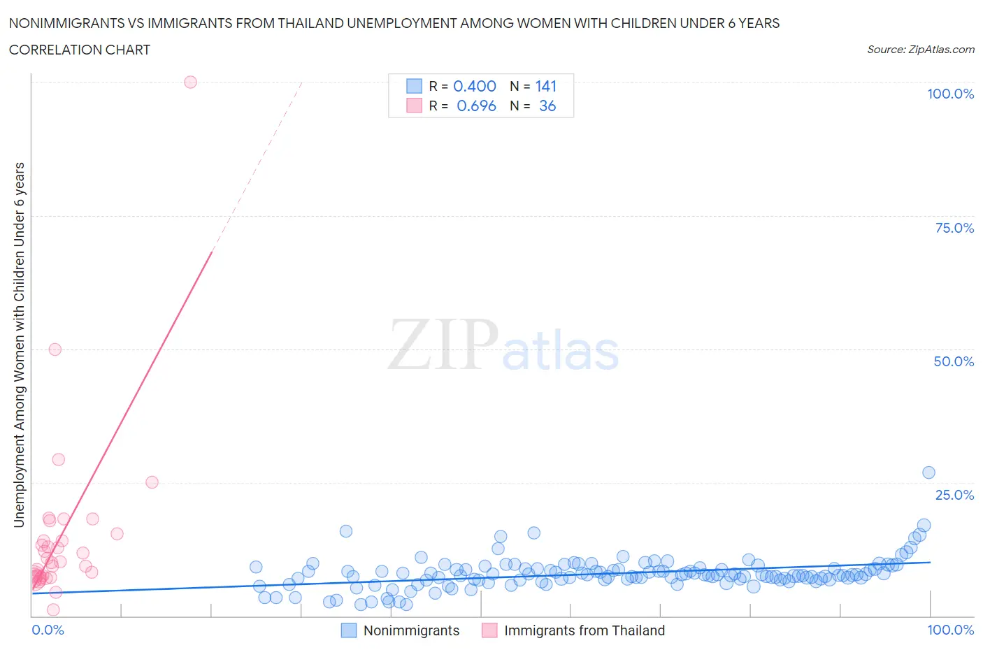 Nonimmigrants vs Immigrants from Thailand Unemployment Among Women with Children Under 6 years