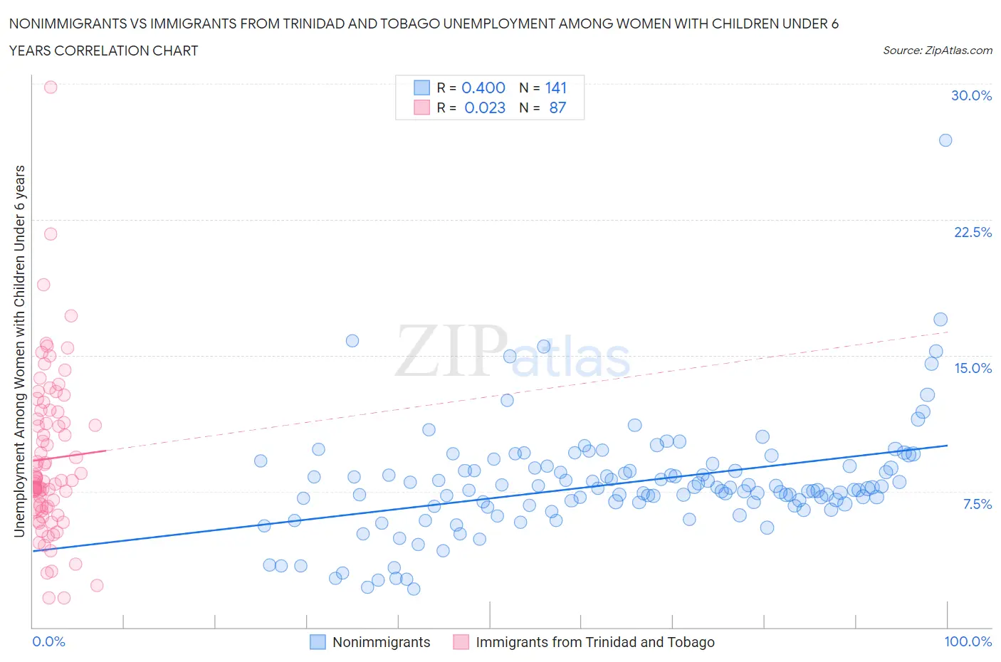 Nonimmigrants vs Immigrants from Trinidad and Tobago Unemployment Among Women with Children Under 6 years