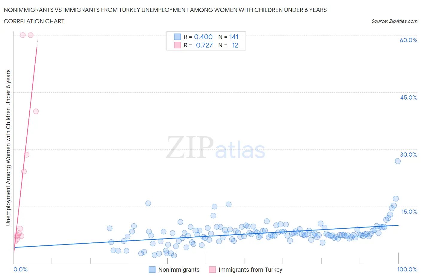 Nonimmigrants vs Immigrants from Turkey Unemployment Among Women with Children Under 6 years