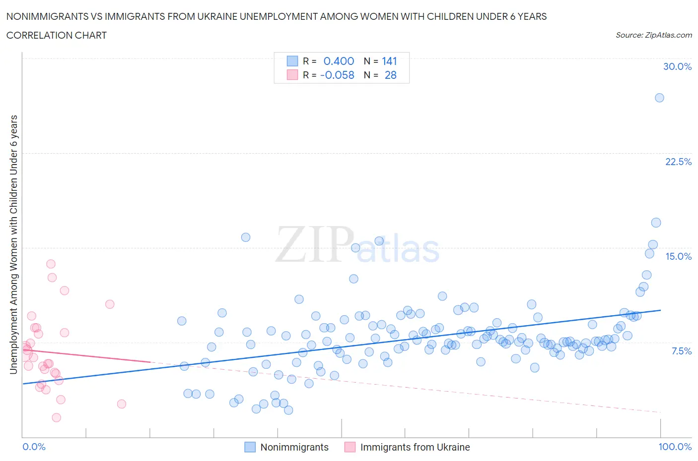 Nonimmigrants vs Immigrants from Ukraine Unemployment Among Women with Children Under 6 years