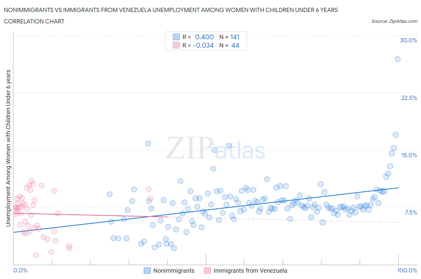 Nonimmigrants vs Immigrants from Venezuela Unemployment Among Women with Children Under 6 years