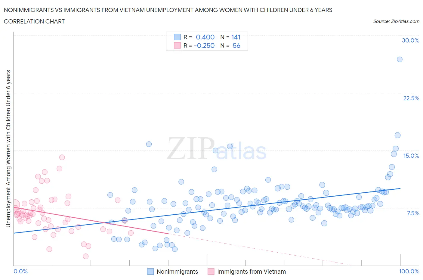 Nonimmigrants vs Immigrants from Vietnam Unemployment Among Women with Children Under 6 years