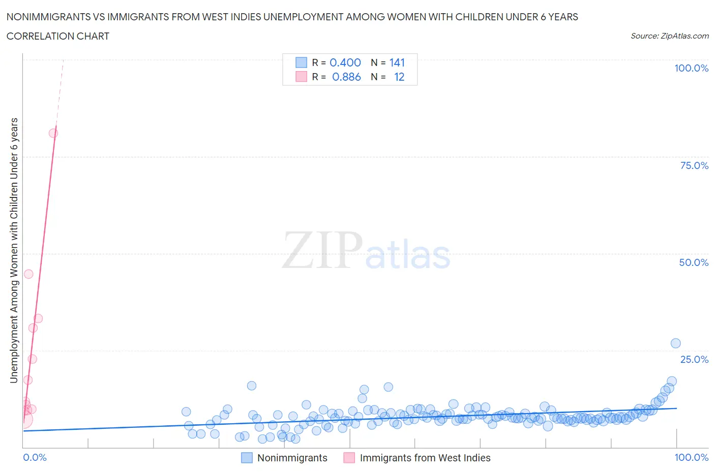 Nonimmigrants vs Immigrants from West Indies Unemployment Among Women with Children Under 6 years