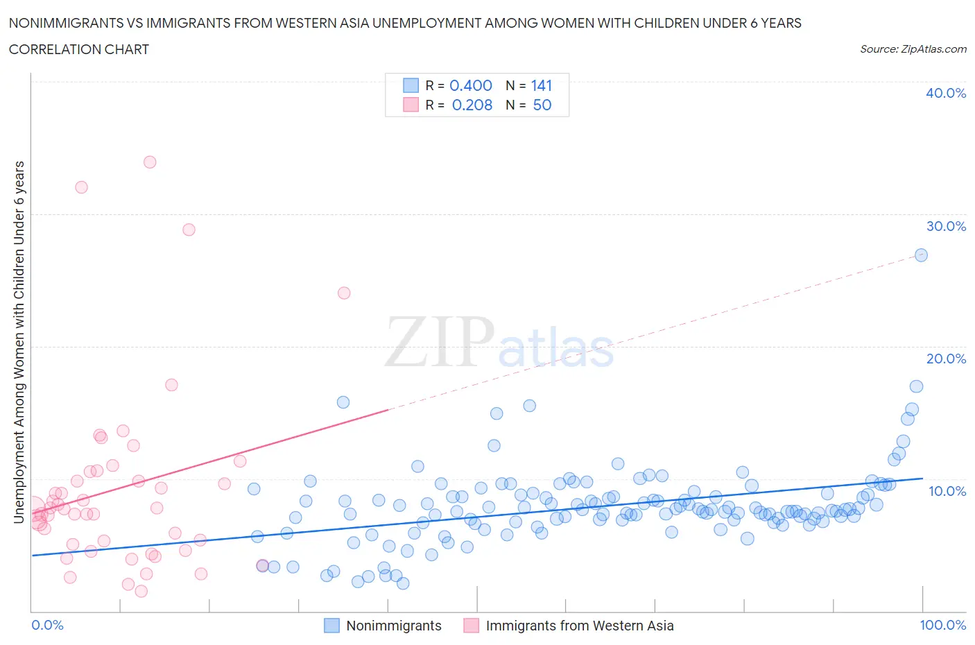 Nonimmigrants vs Immigrants from Western Asia Unemployment Among Women with Children Under 6 years