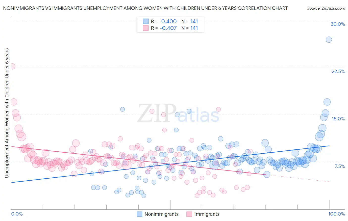 Nonimmigrants vs Immigrants Unemployment Among Women with Children Under 6 years