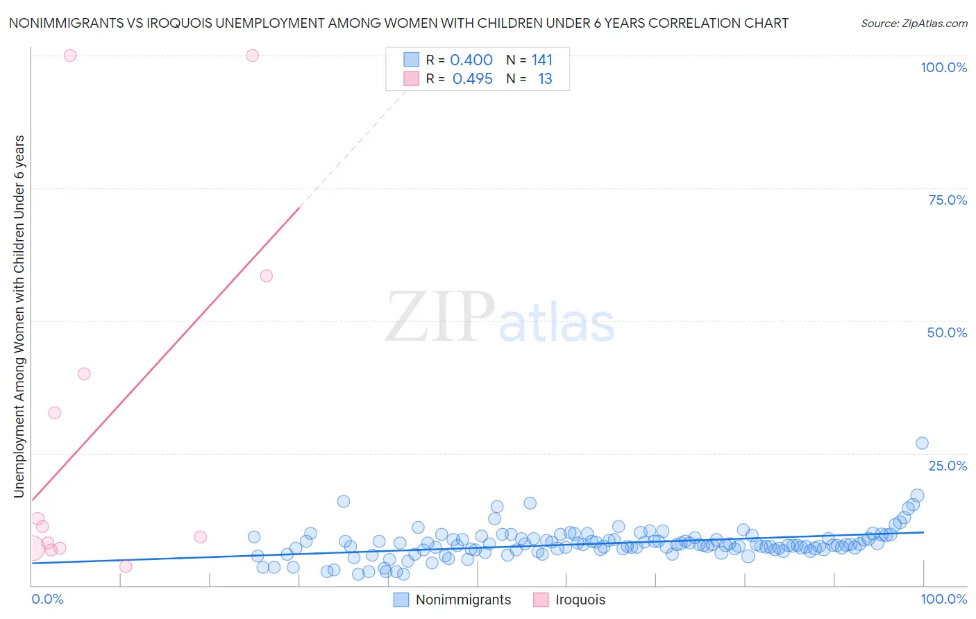 Nonimmigrants vs Iroquois Unemployment Among Women with Children Under 6 years