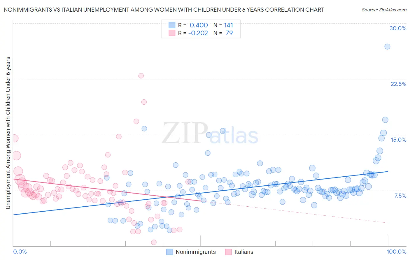 Nonimmigrants vs Italian Unemployment Among Women with Children Under 6 years