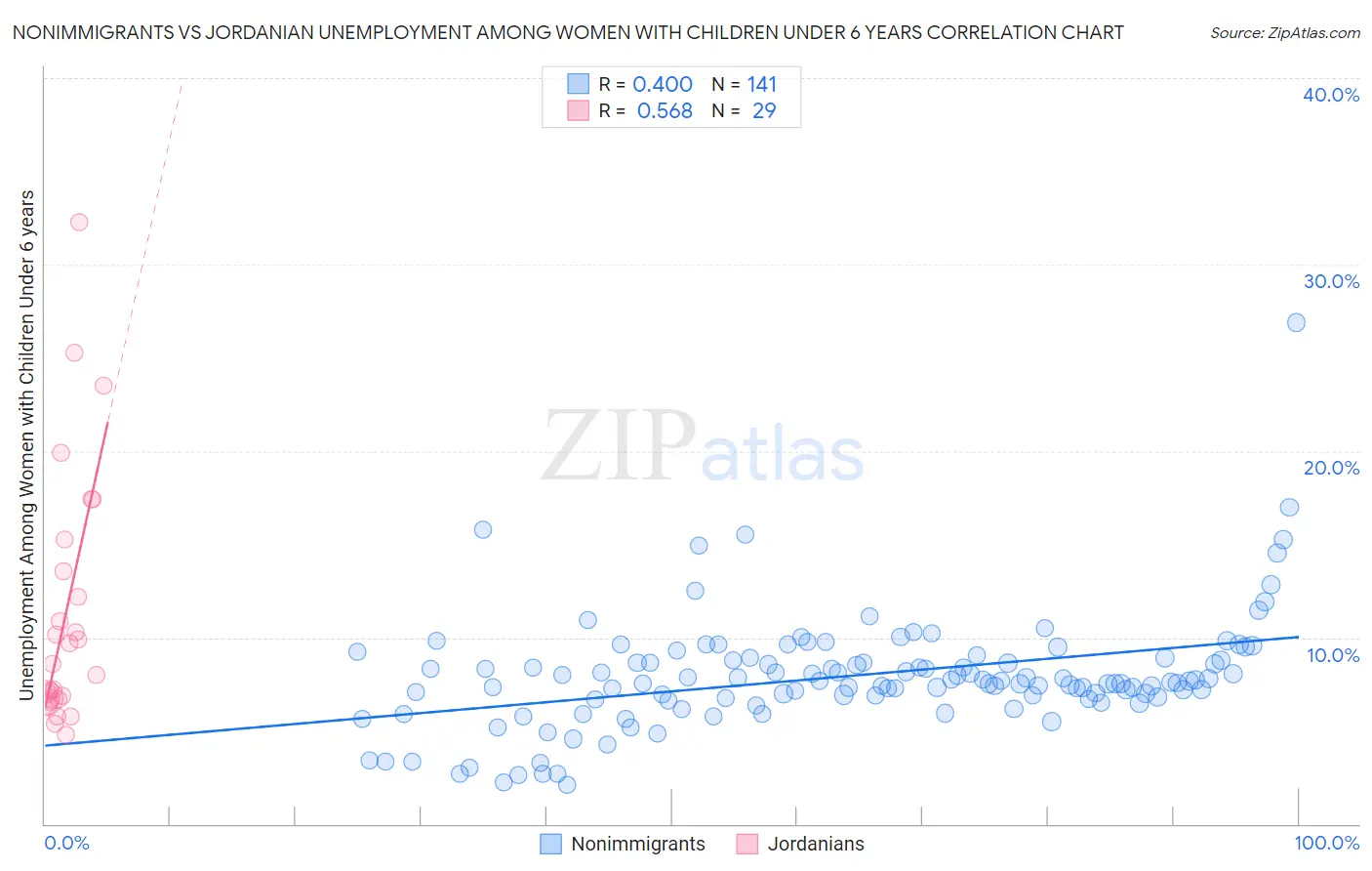 Nonimmigrants vs Jordanian Unemployment Among Women with Children Under 6 years