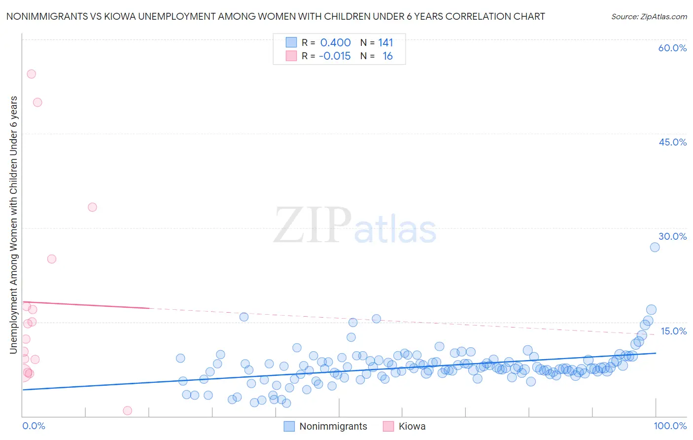 Nonimmigrants vs Kiowa Unemployment Among Women with Children Under 6 years