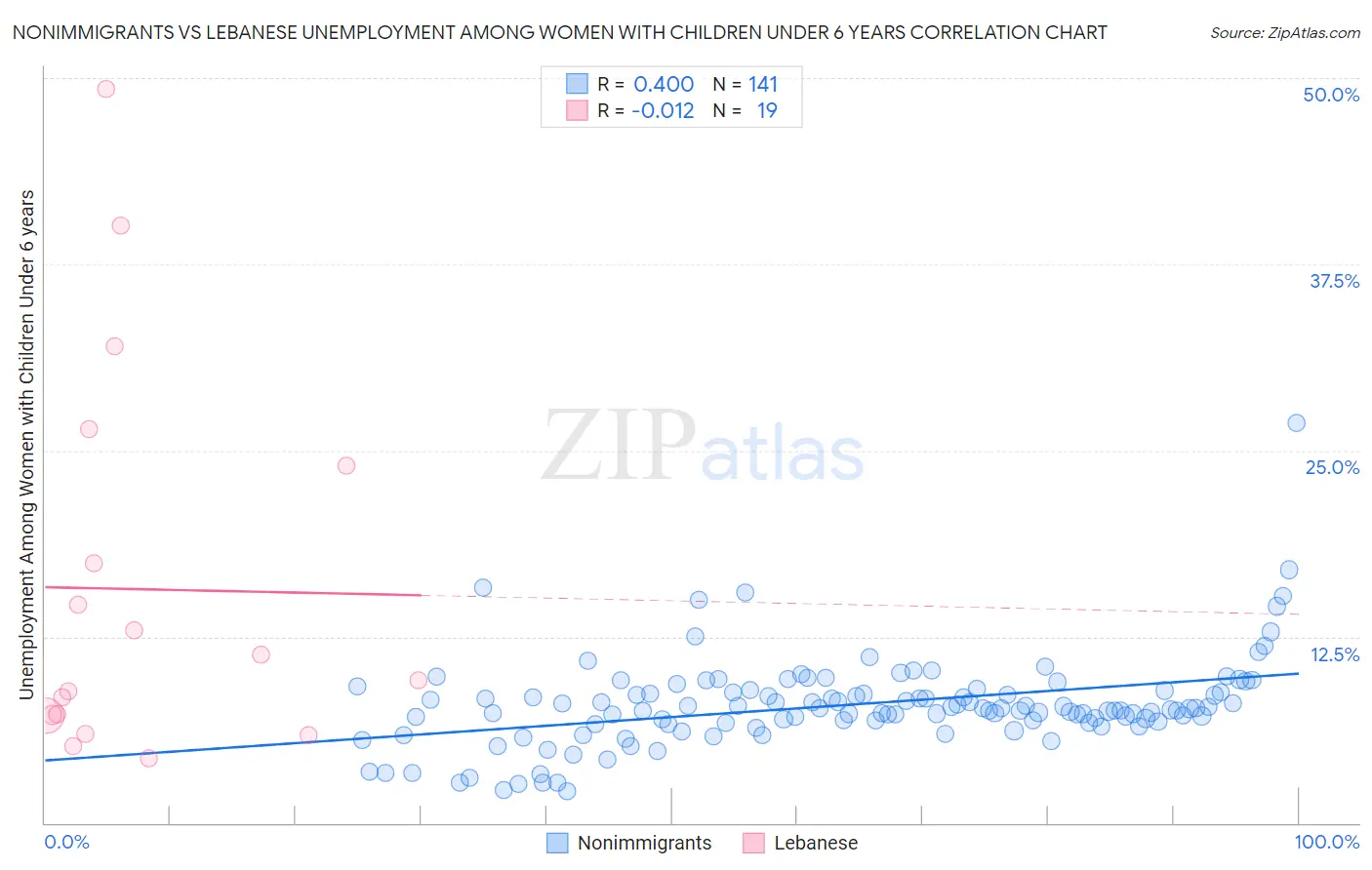Nonimmigrants vs Lebanese Unemployment Among Women with Children Under 6 years