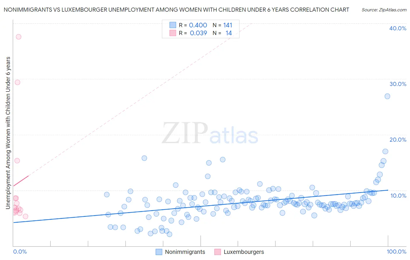 Nonimmigrants vs Luxembourger Unemployment Among Women with Children Under 6 years