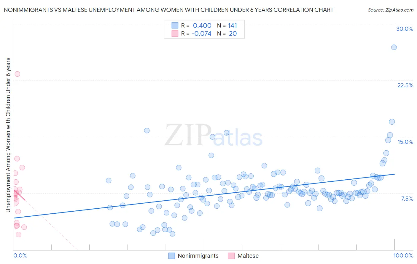 Nonimmigrants vs Maltese Unemployment Among Women with Children Under 6 years
