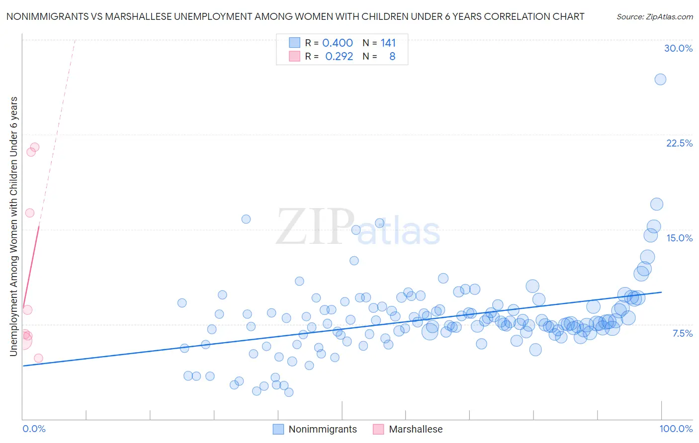 Nonimmigrants vs Marshallese Unemployment Among Women with Children Under 6 years