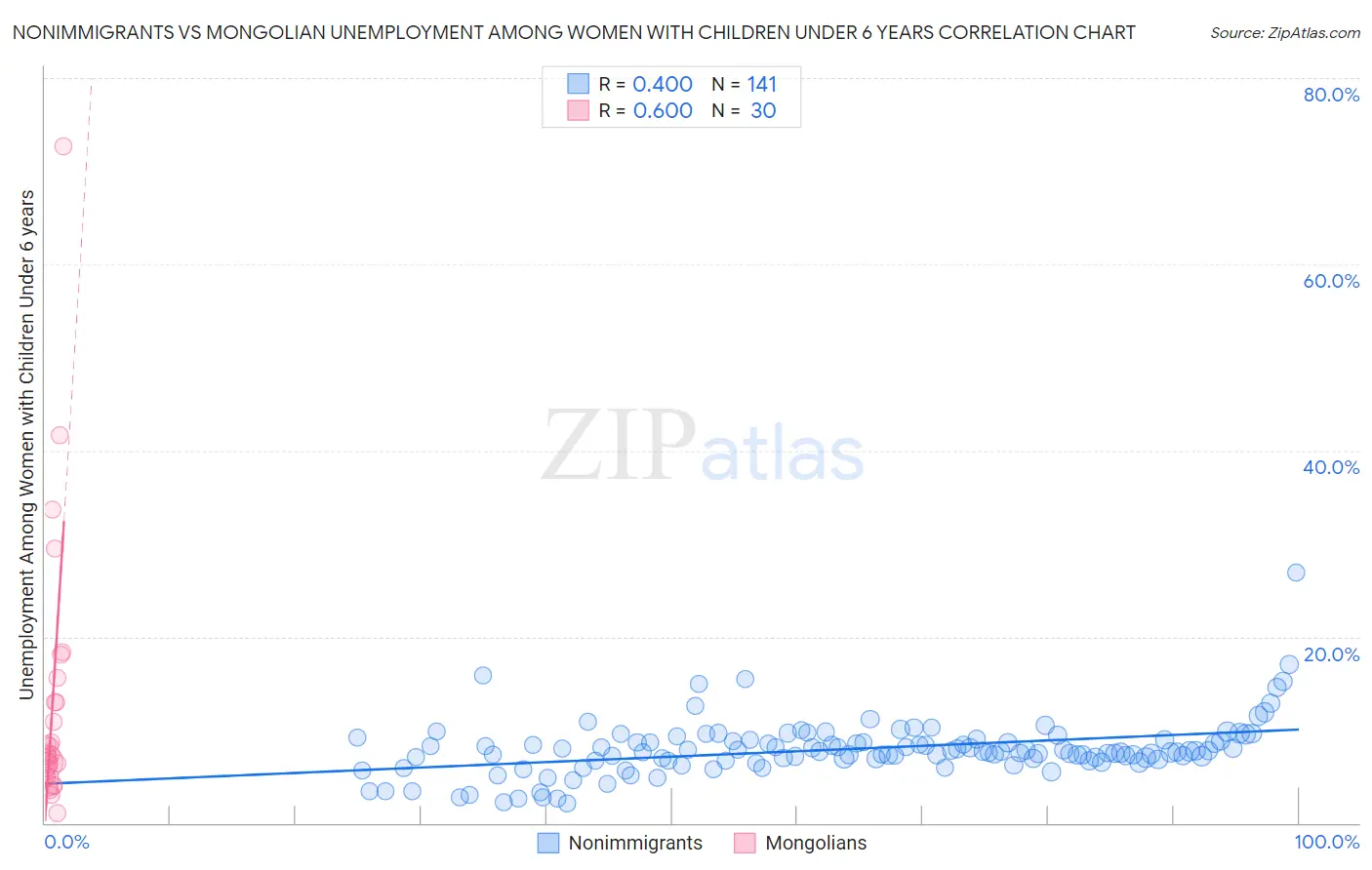 Nonimmigrants vs Mongolian Unemployment Among Women with Children Under 6 years