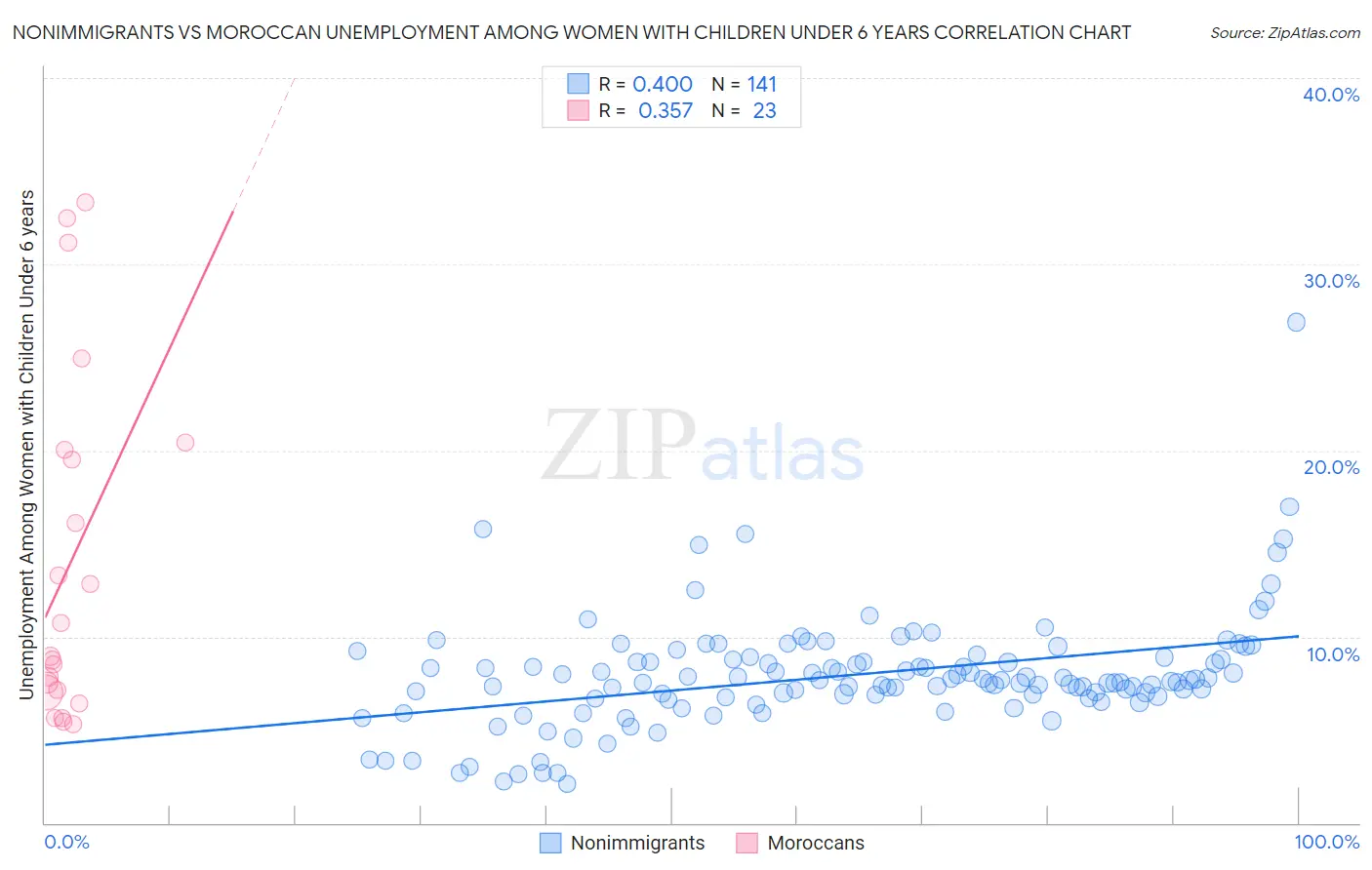 Nonimmigrants vs Moroccan Unemployment Among Women with Children Under 6 years