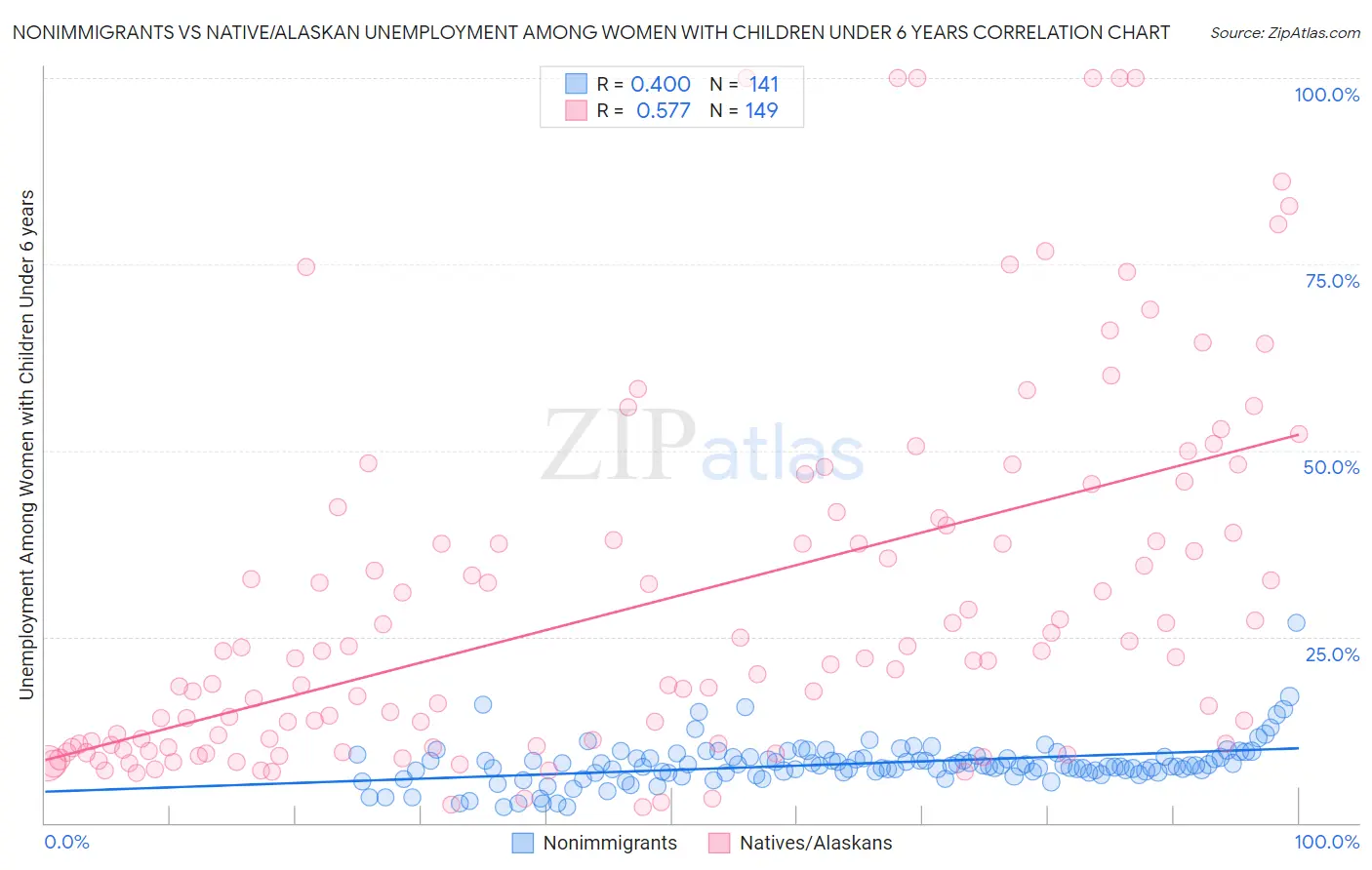 Nonimmigrants vs Native/Alaskan Unemployment Among Women with Children Under 6 years