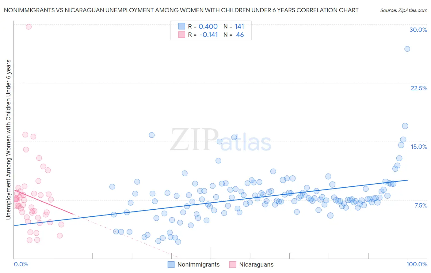 Nonimmigrants vs Nicaraguan Unemployment Among Women with Children Under 6 years