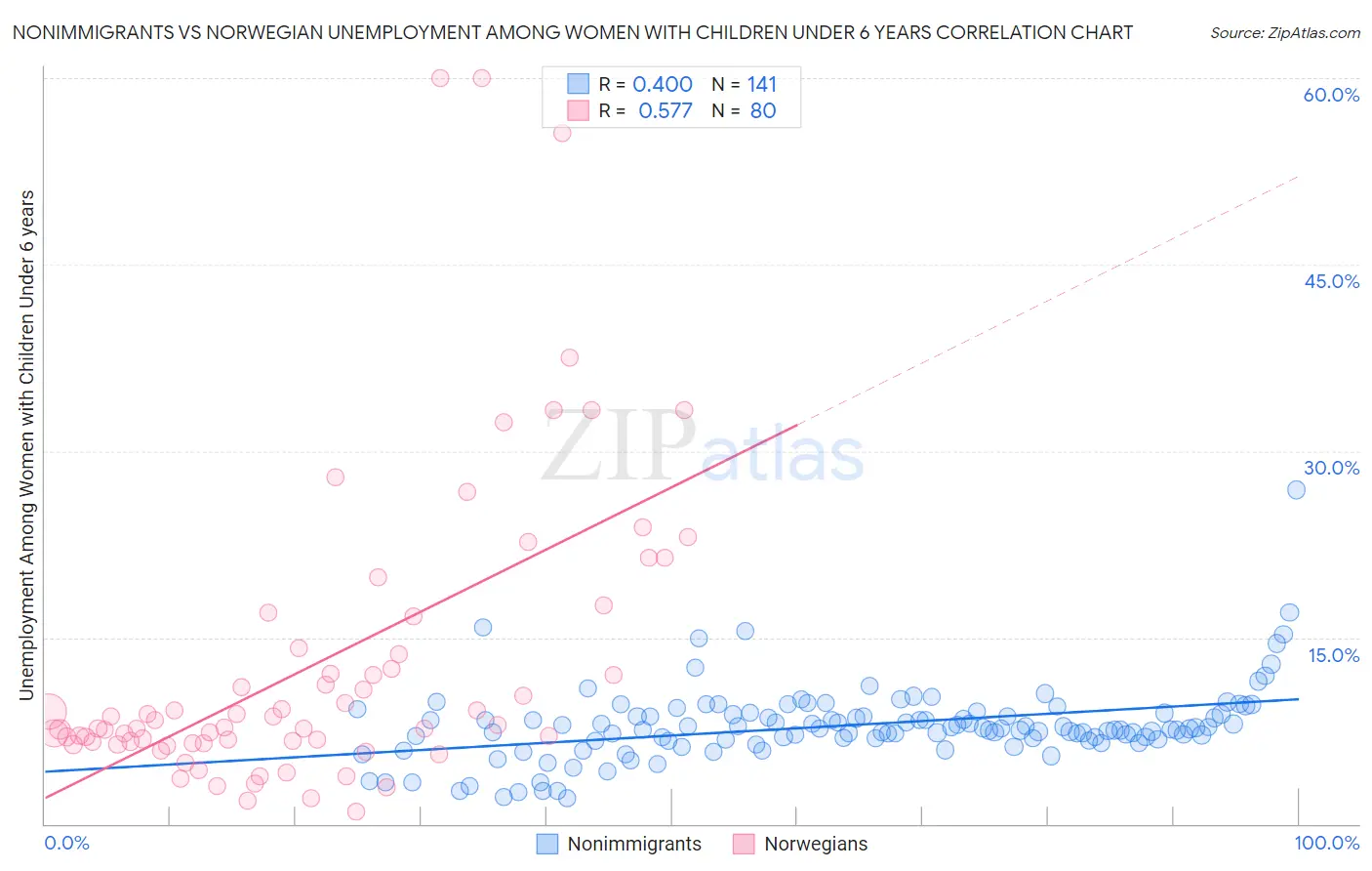 Nonimmigrants vs Norwegian Unemployment Among Women with Children Under 6 years