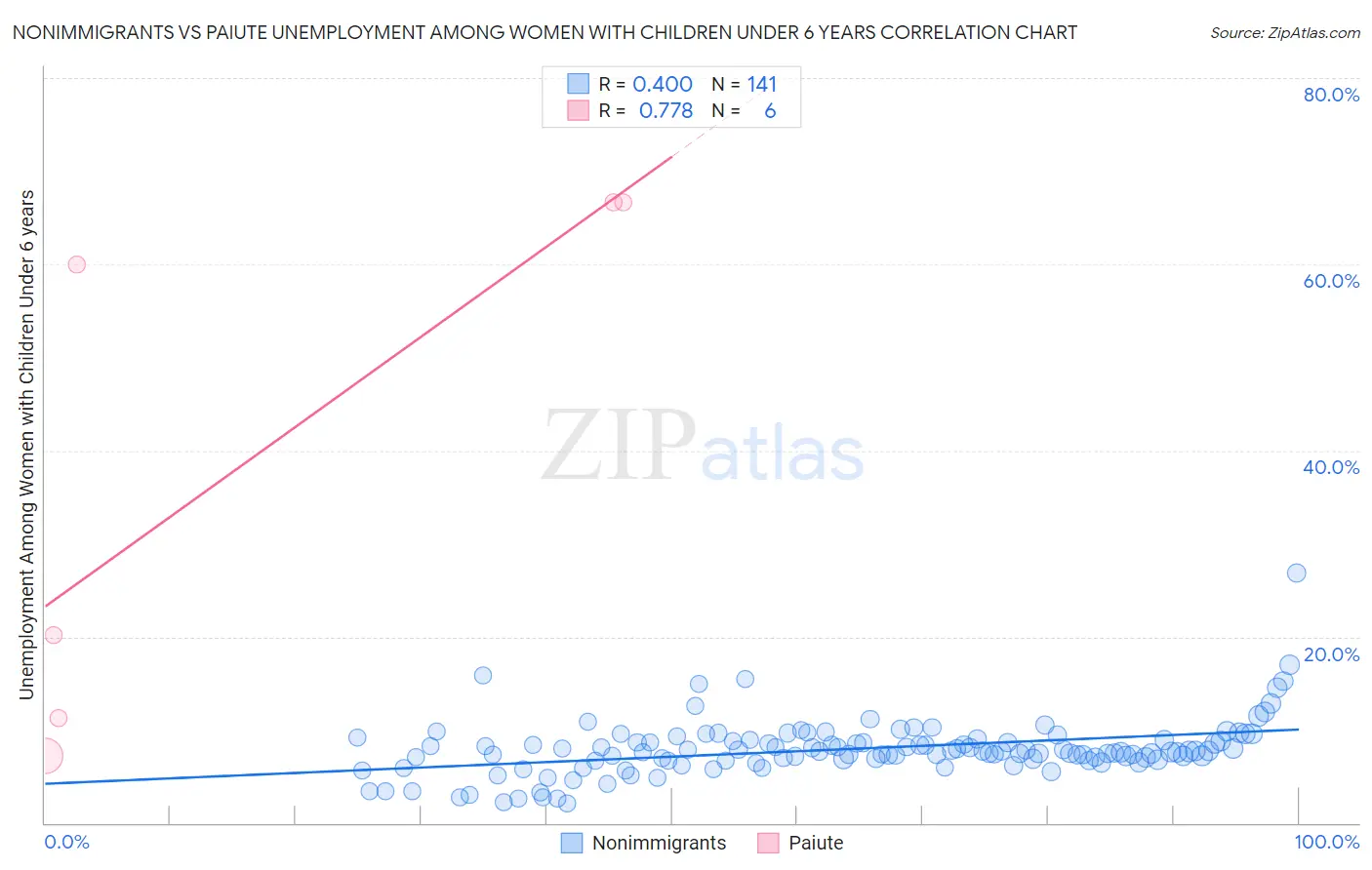 Nonimmigrants vs Paiute Unemployment Among Women with Children Under 6 years