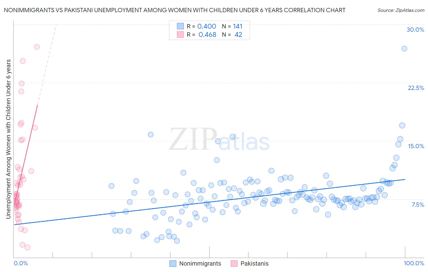Nonimmigrants vs Pakistani Unemployment Among Women with Children Under 6 years