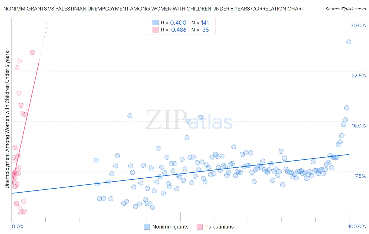 Nonimmigrants vs Palestinian Unemployment Among Women with Children Under 6 years