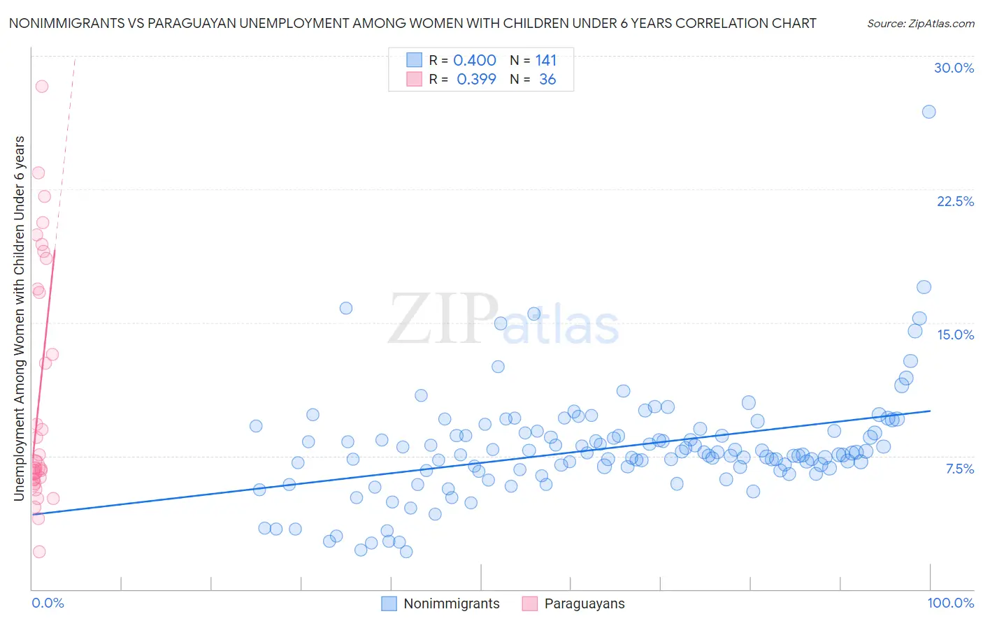 Nonimmigrants vs Paraguayan Unemployment Among Women with Children Under 6 years