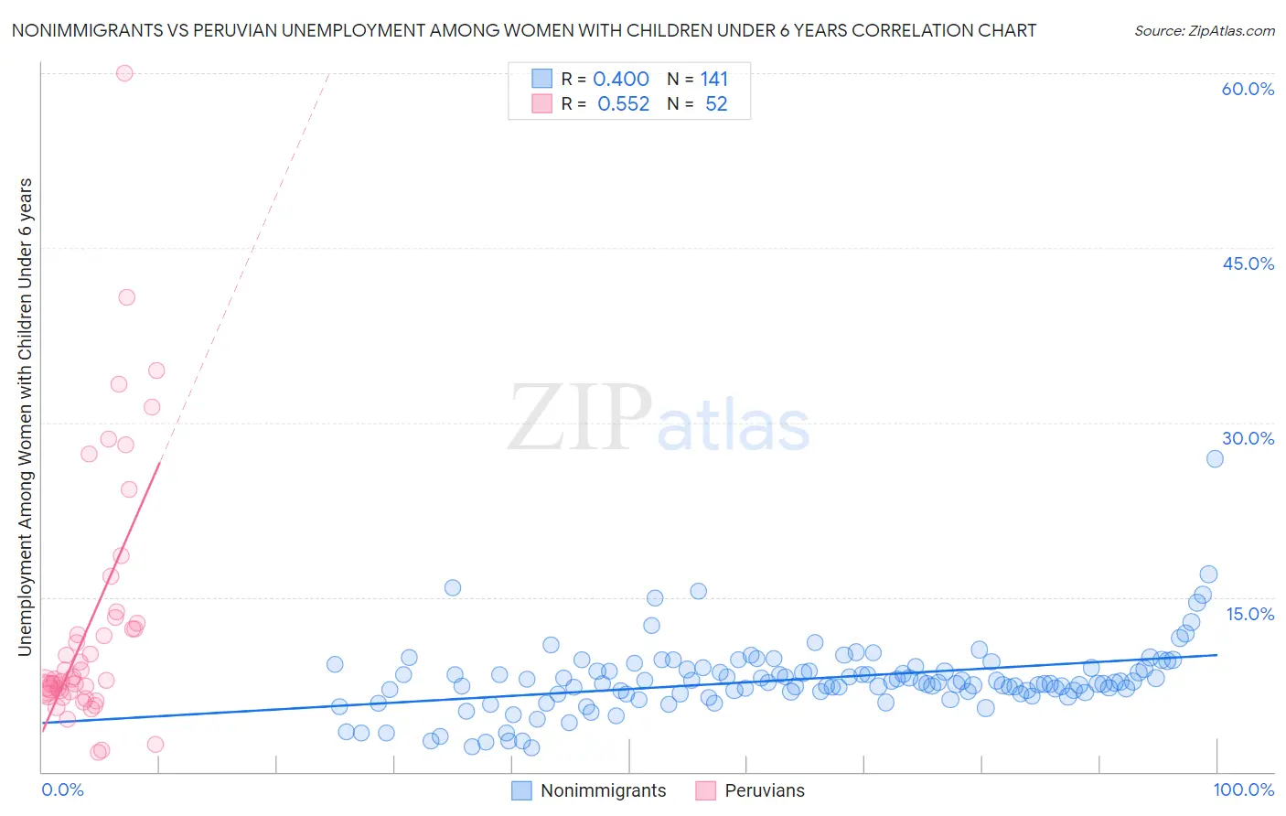 Nonimmigrants vs Peruvian Unemployment Among Women with Children Under 6 years