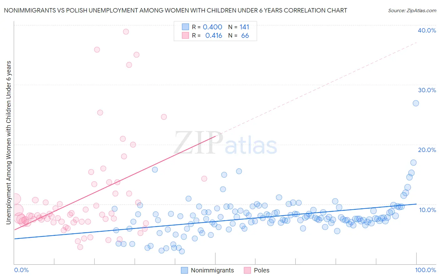 Nonimmigrants vs Polish Unemployment Among Women with Children Under 6 years