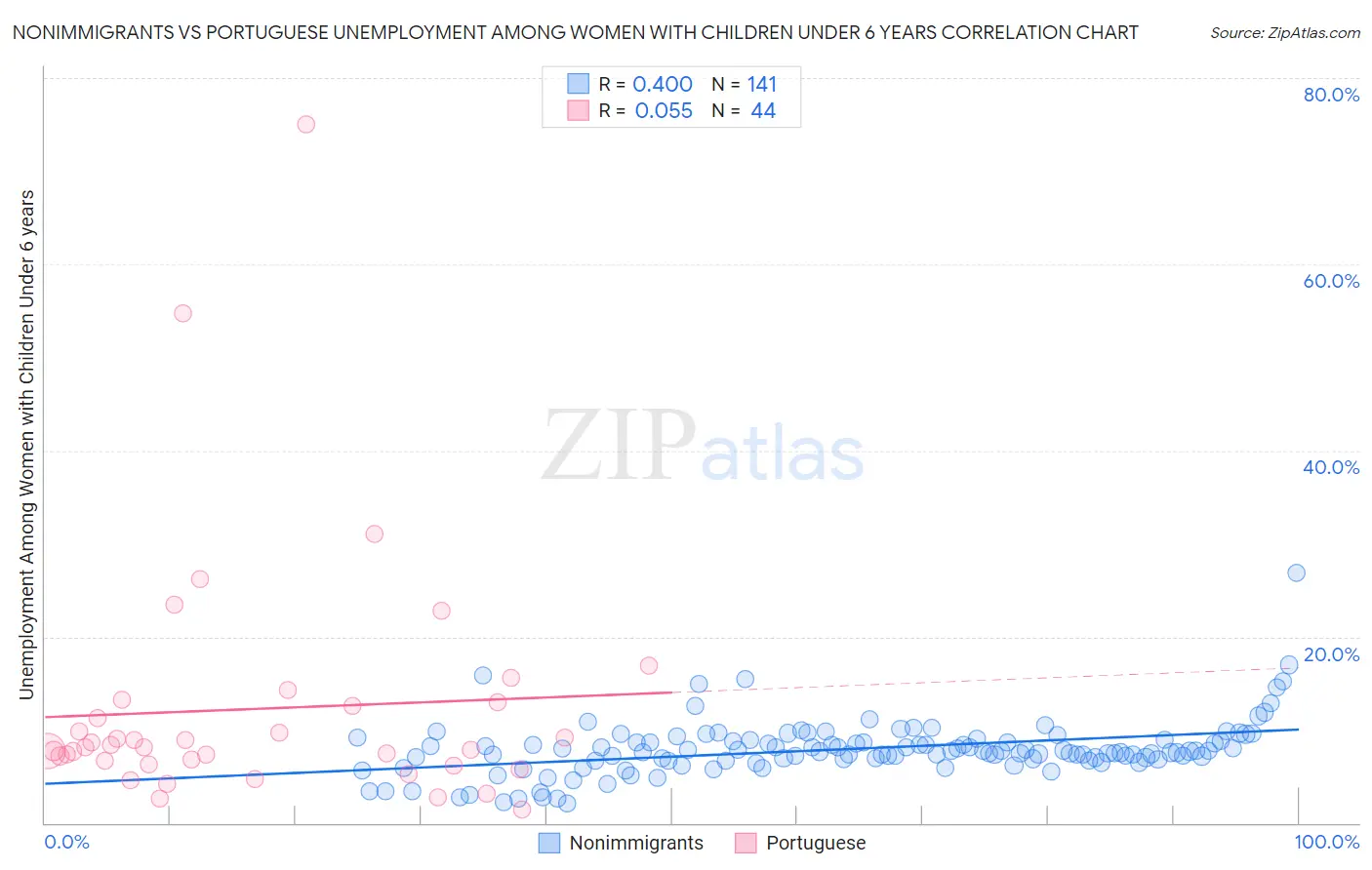 Nonimmigrants vs Portuguese Unemployment Among Women with Children Under 6 years