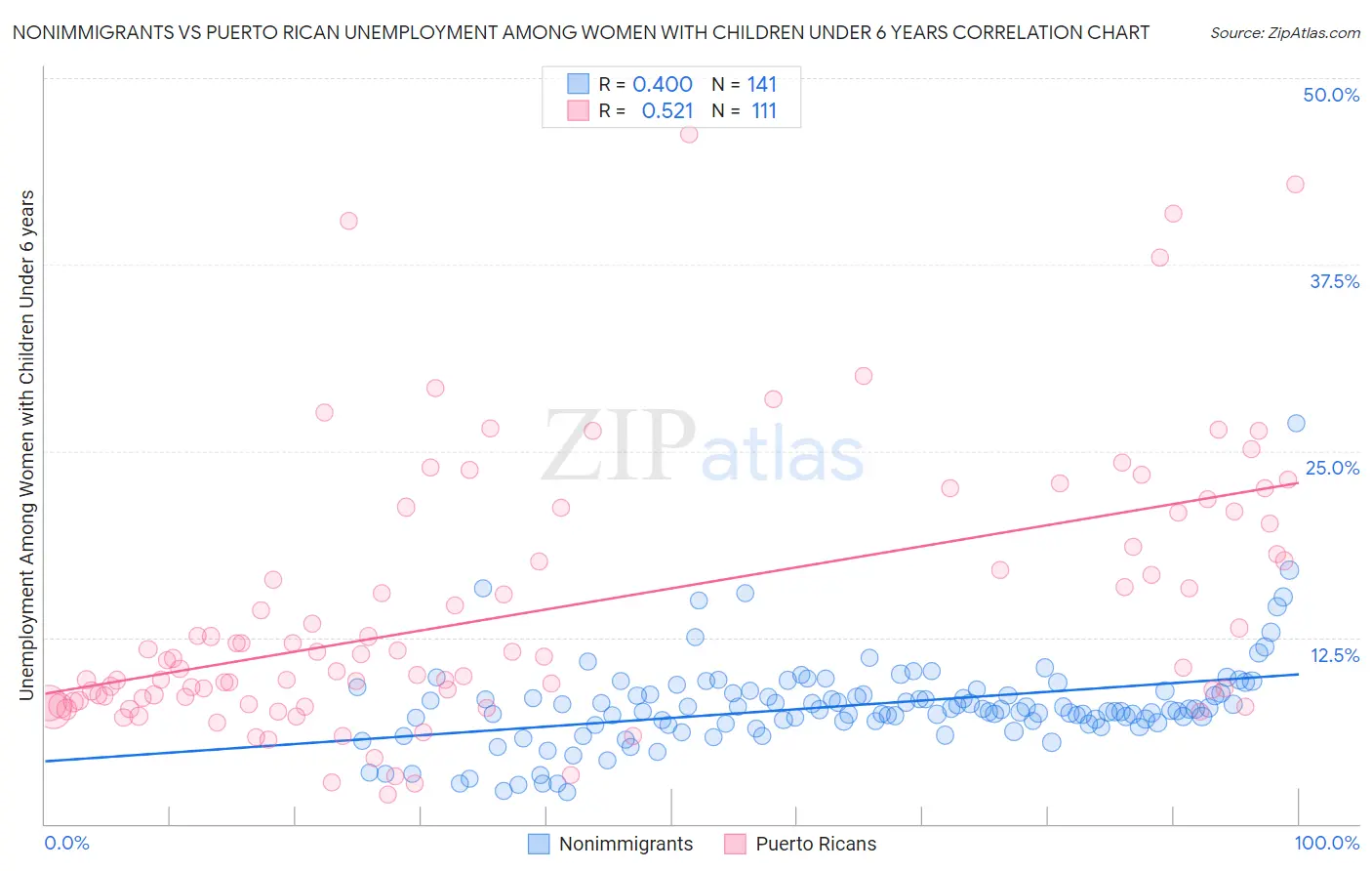 Nonimmigrants vs Puerto Rican Unemployment Among Women with Children Under 6 years