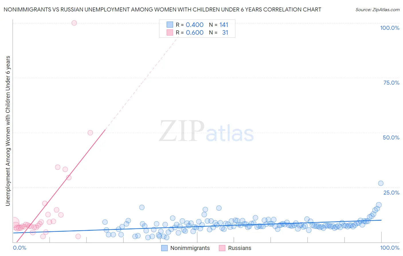Nonimmigrants vs Russian Unemployment Among Women with Children Under 6 years