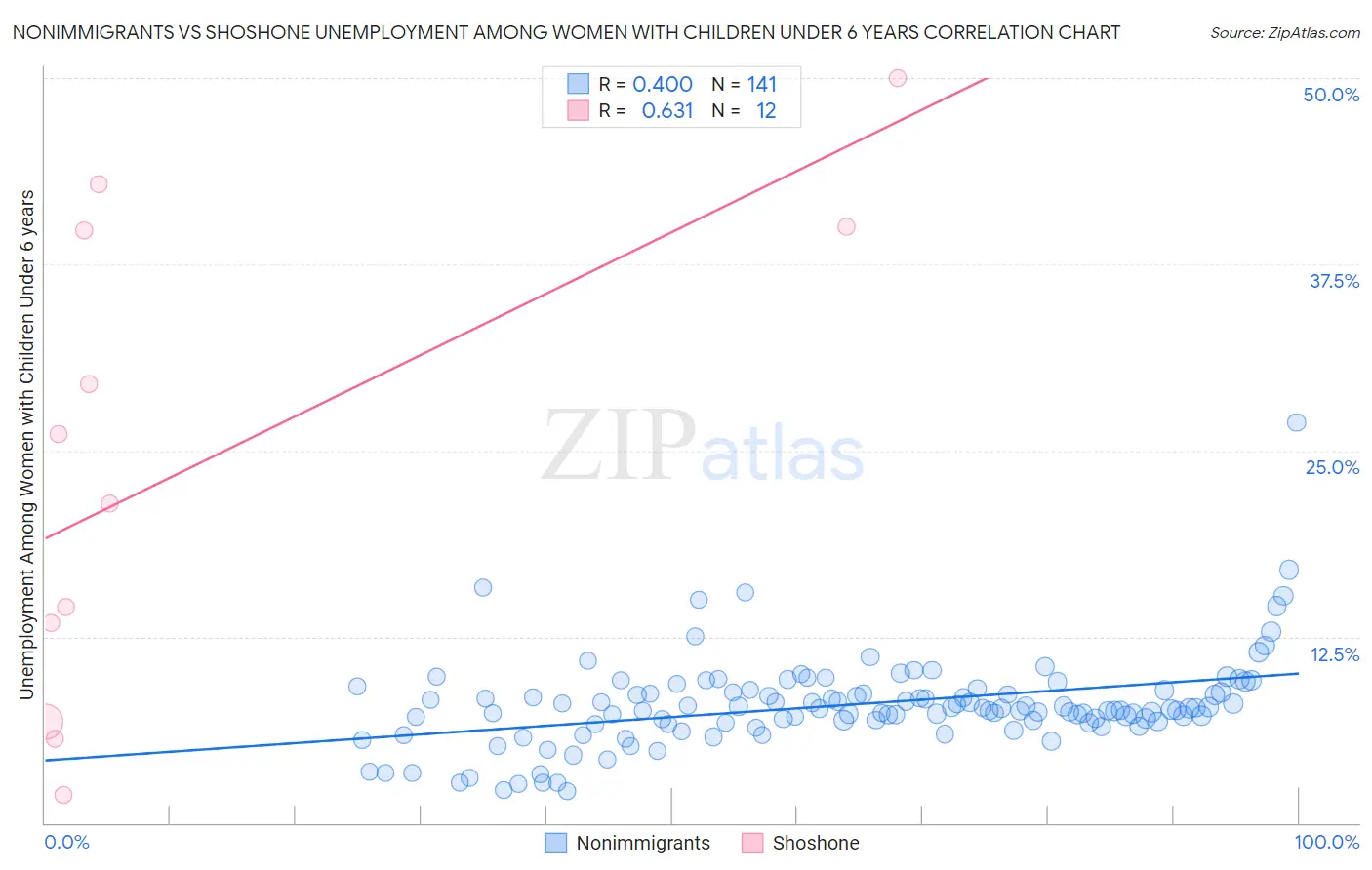 Nonimmigrants vs Shoshone Unemployment Among Women with Children Under 6 years