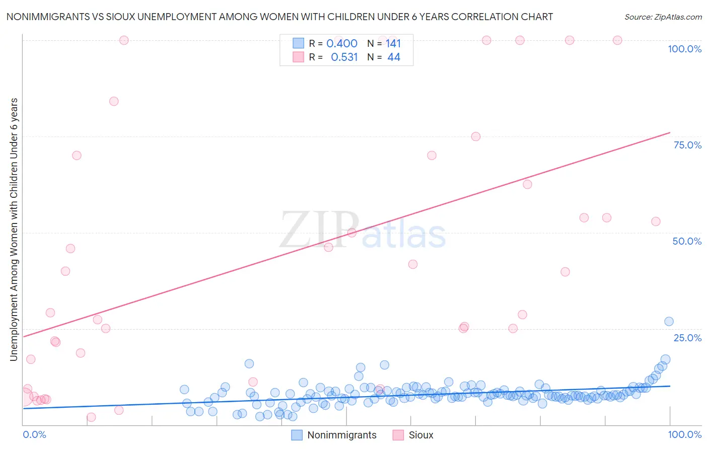 Nonimmigrants vs Sioux Unemployment Among Women with Children Under 6 years