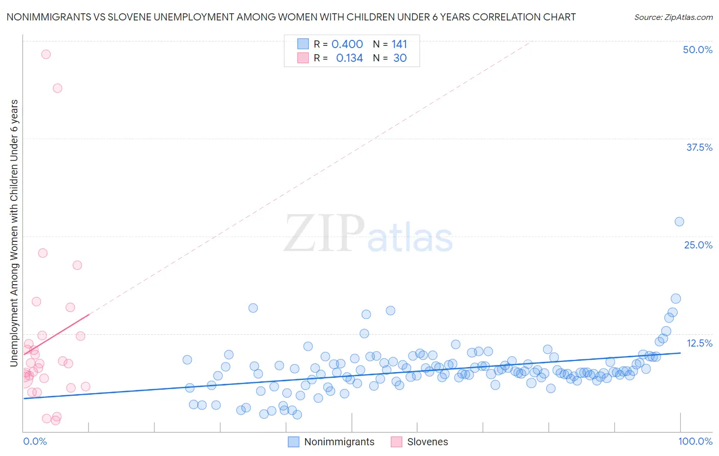 Nonimmigrants vs Slovene Unemployment Among Women with Children Under 6 years