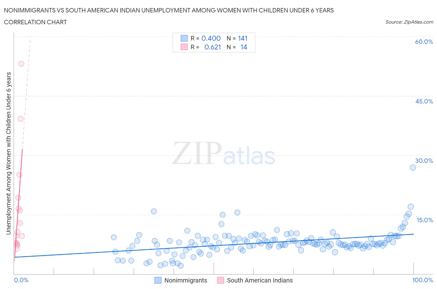 Nonimmigrants vs South American Indian Unemployment Among Women with Children Under 6 years