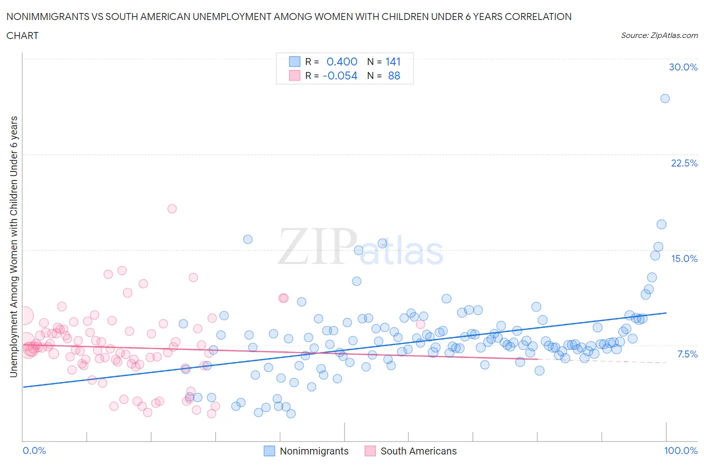 Nonimmigrants vs South American Unemployment Among Women with Children Under 6 years