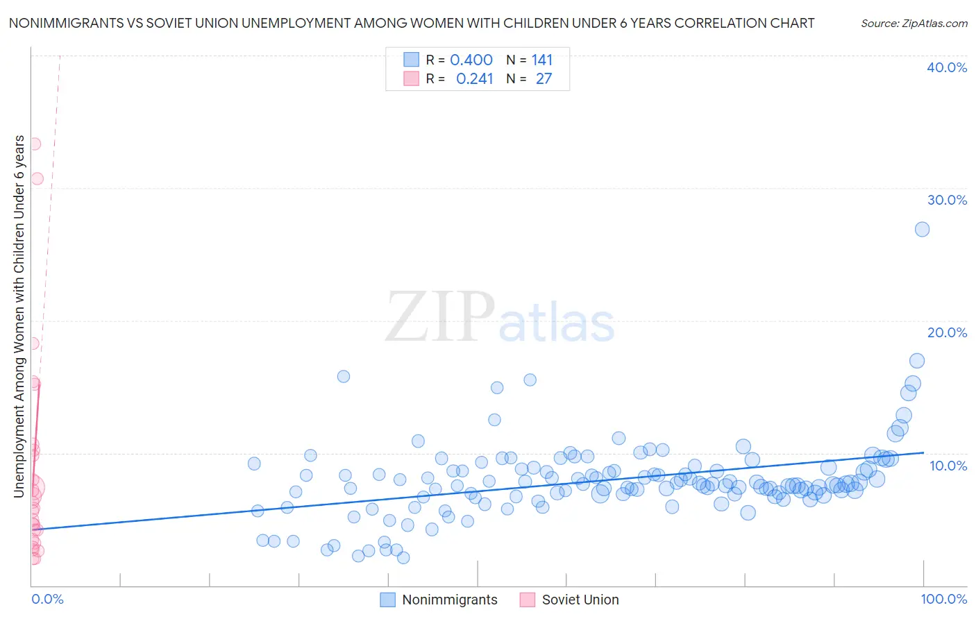 Nonimmigrants vs Soviet Union Unemployment Among Women with Children Under 6 years