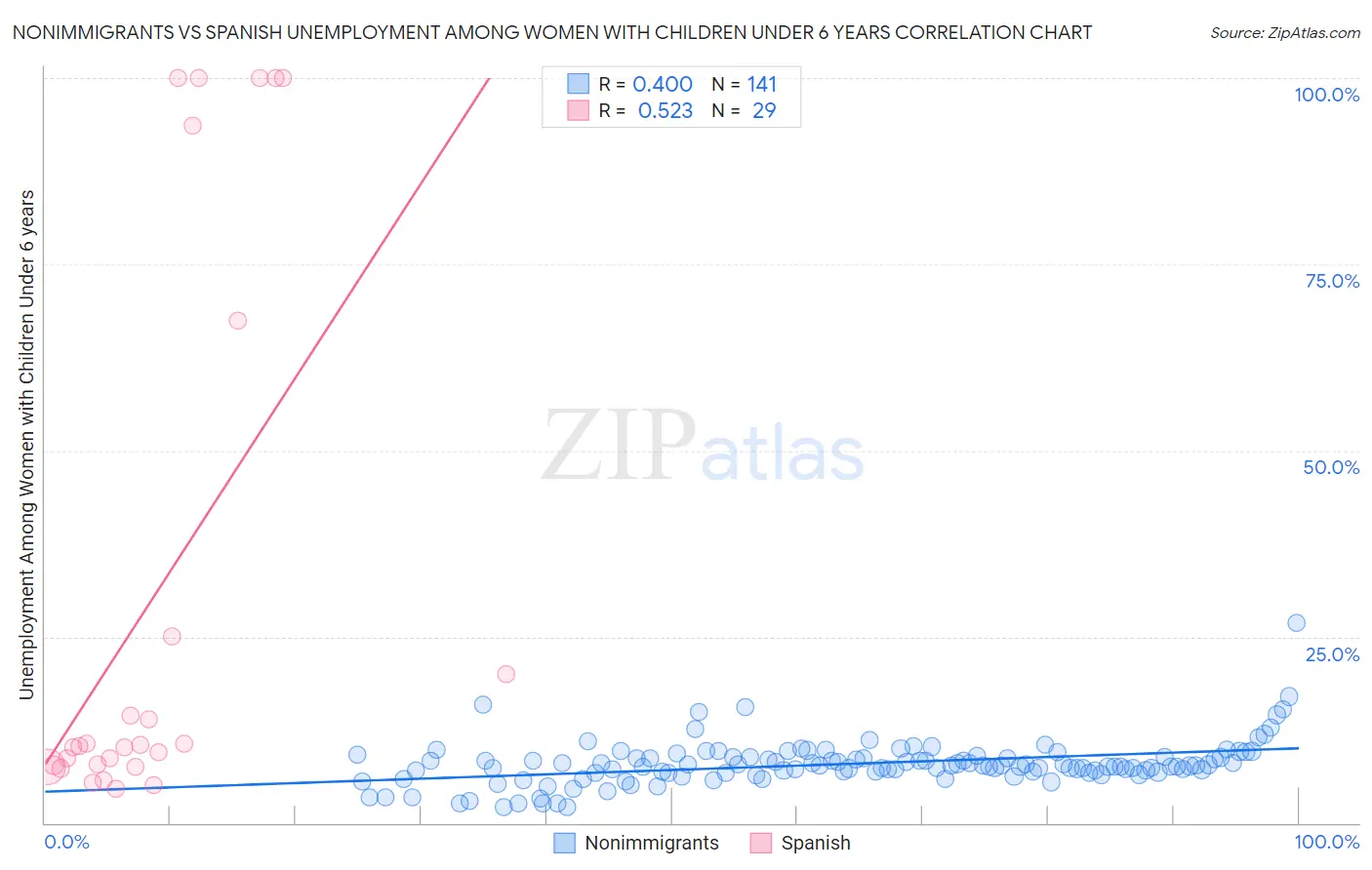 Nonimmigrants vs Spanish Unemployment Among Women with Children Under 6 years