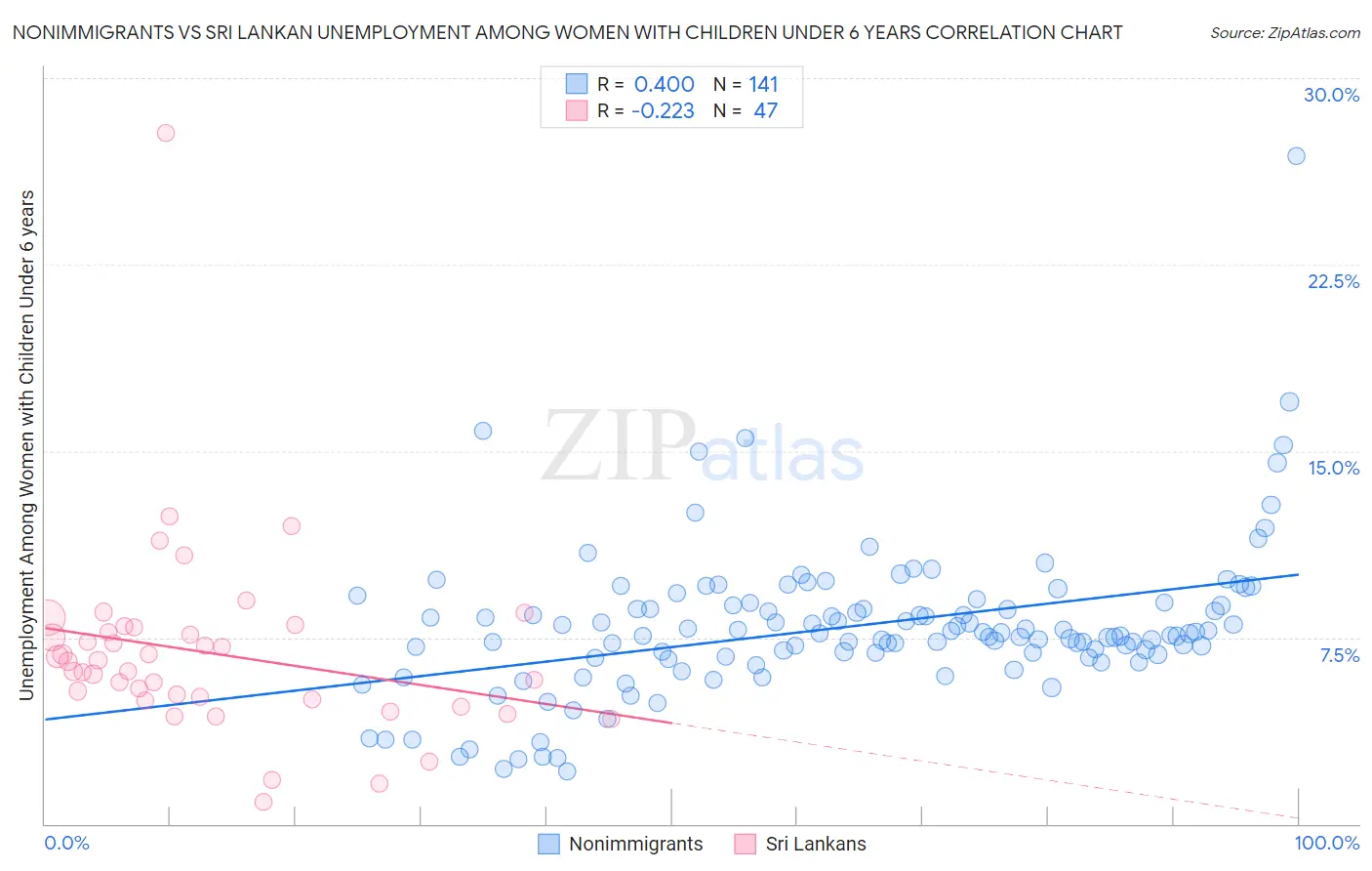 Nonimmigrants vs Sri Lankan Unemployment Among Women with Children Under 6 years