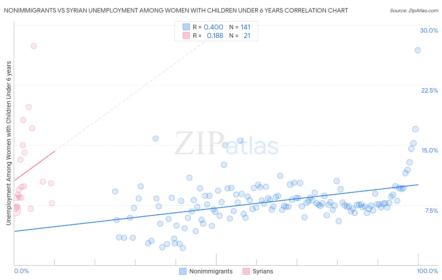 Nonimmigrants vs Syrian Unemployment Among Women with Children Under 6 years