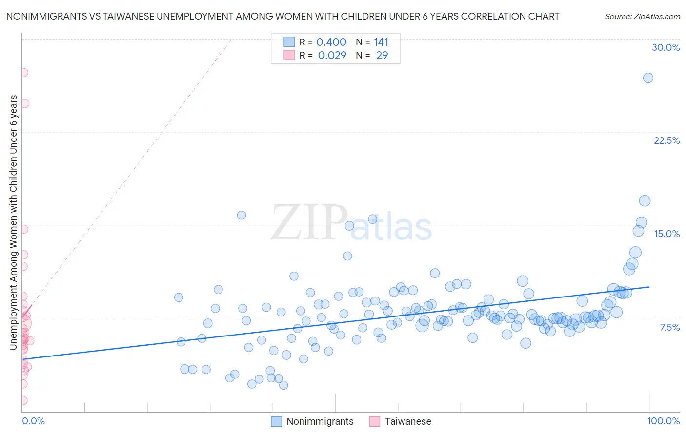 Nonimmigrants vs Taiwanese Unemployment Among Women with Children Under 6 years