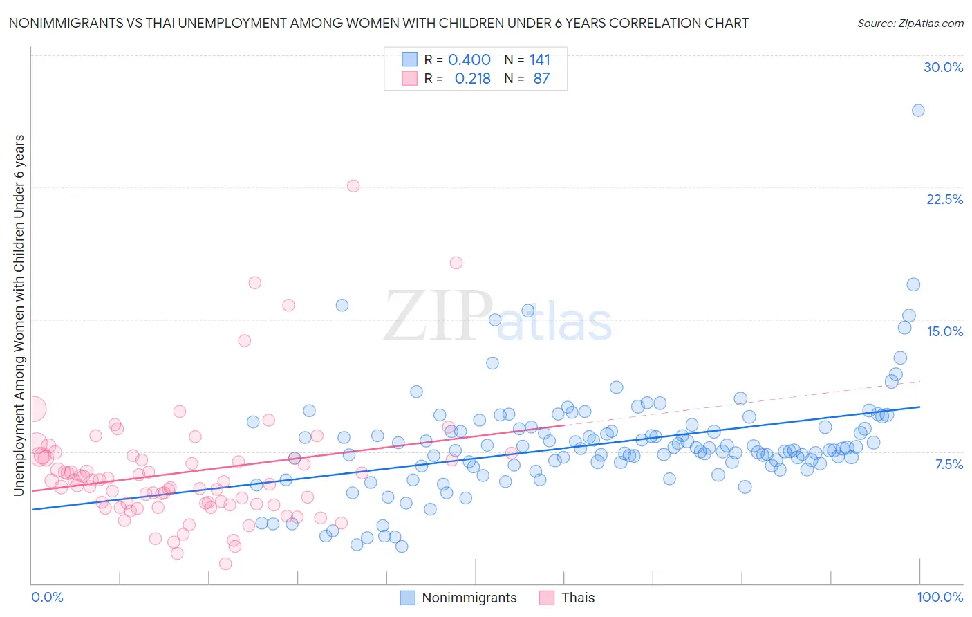 Nonimmigrants vs Thai Unemployment Among Women with Children Under 6 years