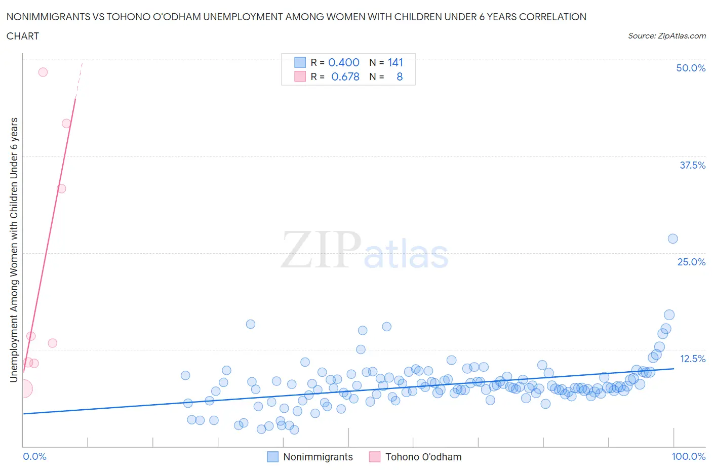 Nonimmigrants vs Tohono O'odham Unemployment Among Women with Children Under 6 years