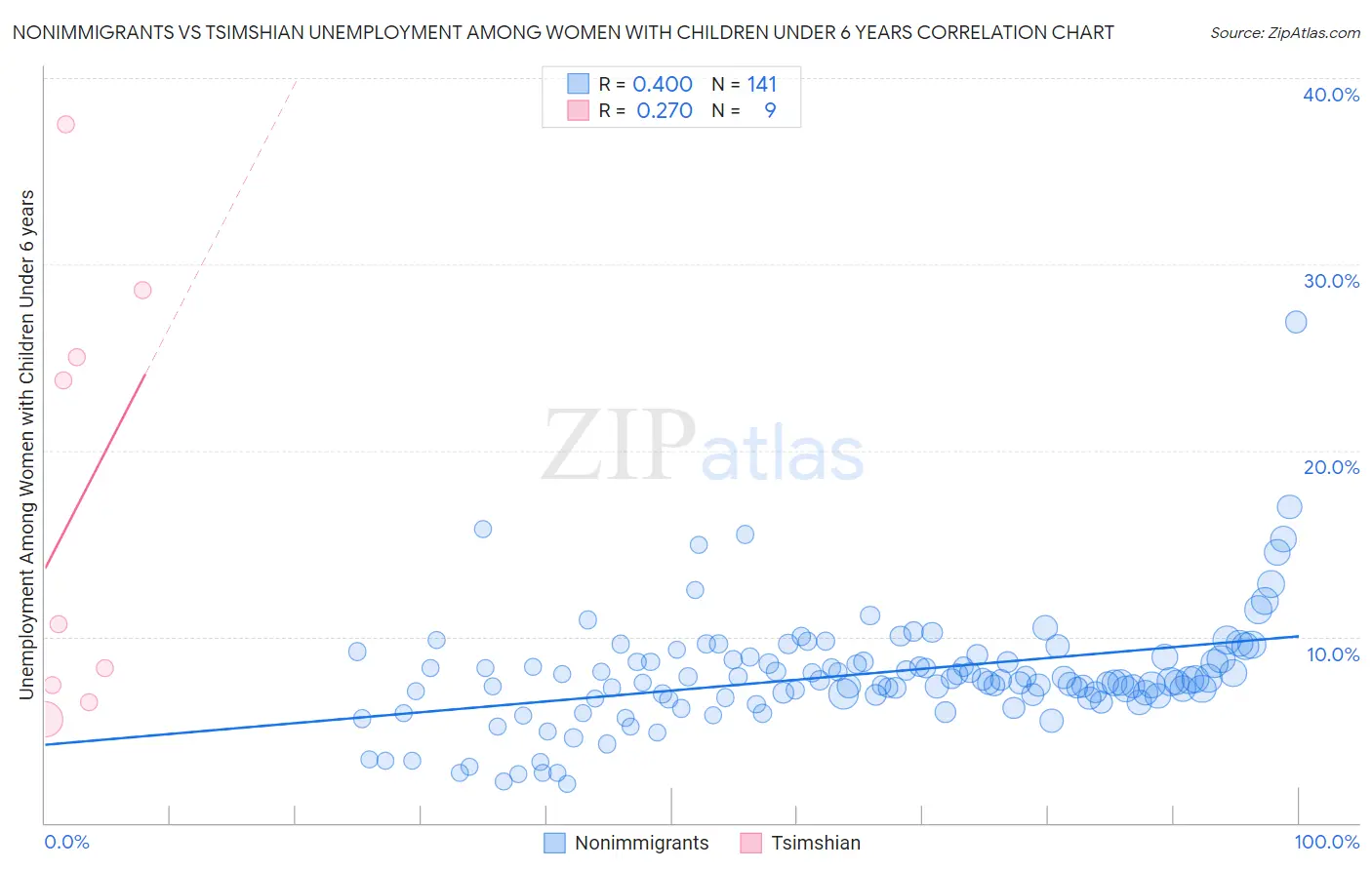 Nonimmigrants vs Tsimshian Unemployment Among Women with Children Under 6 years