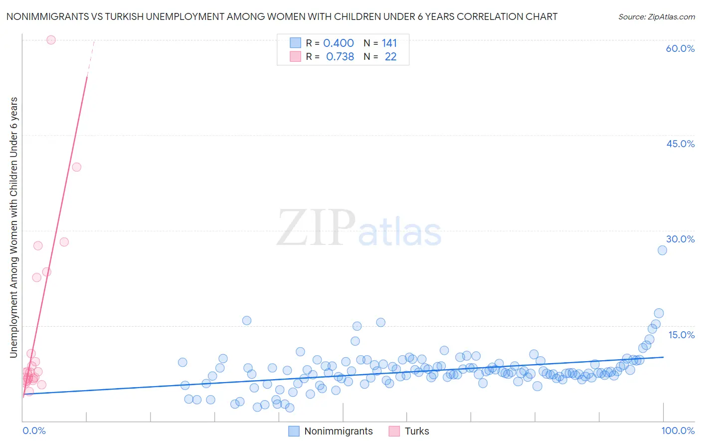 Nonimmigrants vs Turkish Unemployment Among Women with Children Under 6 years
